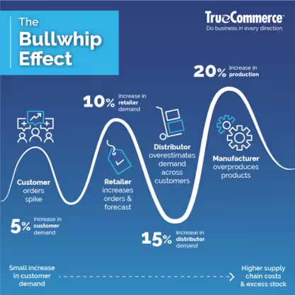 bullwhip effect supply chain