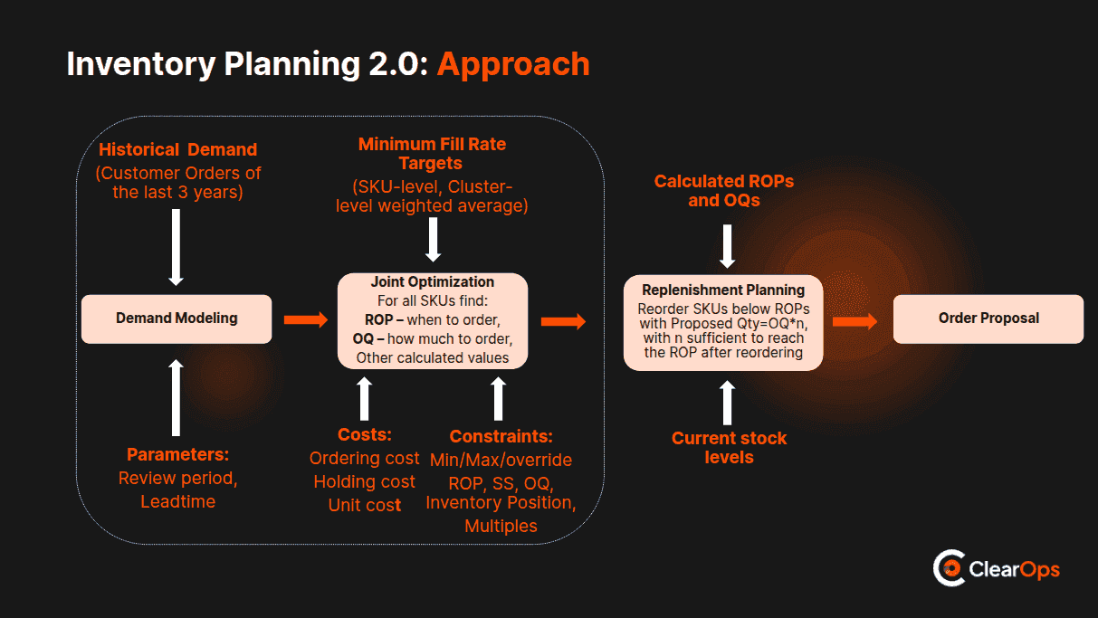 Übersicht des ClearOps Inventory Planning 2.0-Algorithmus