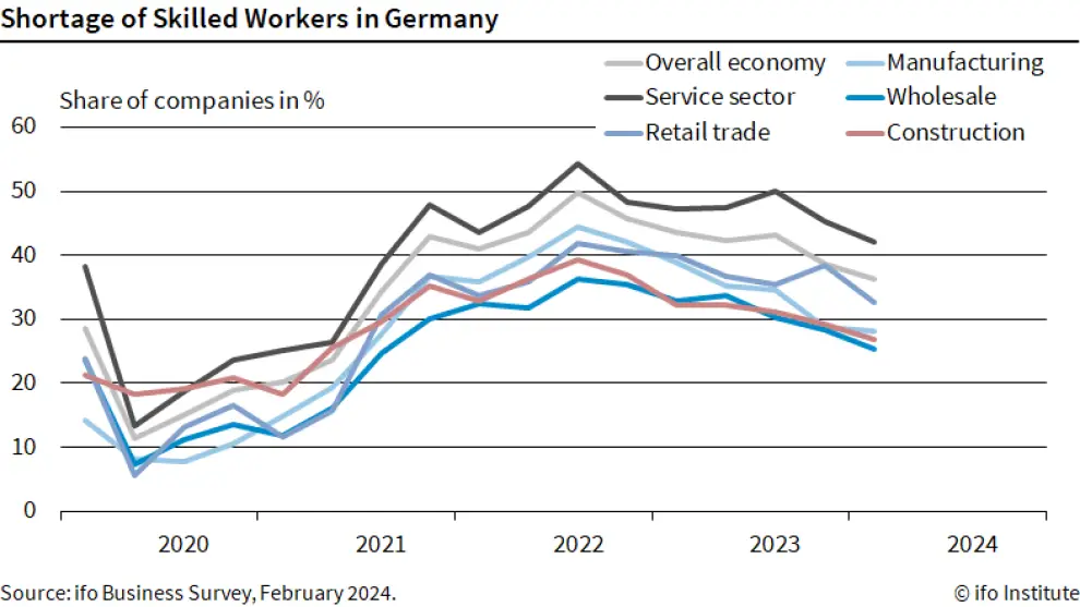 technician shortage germany