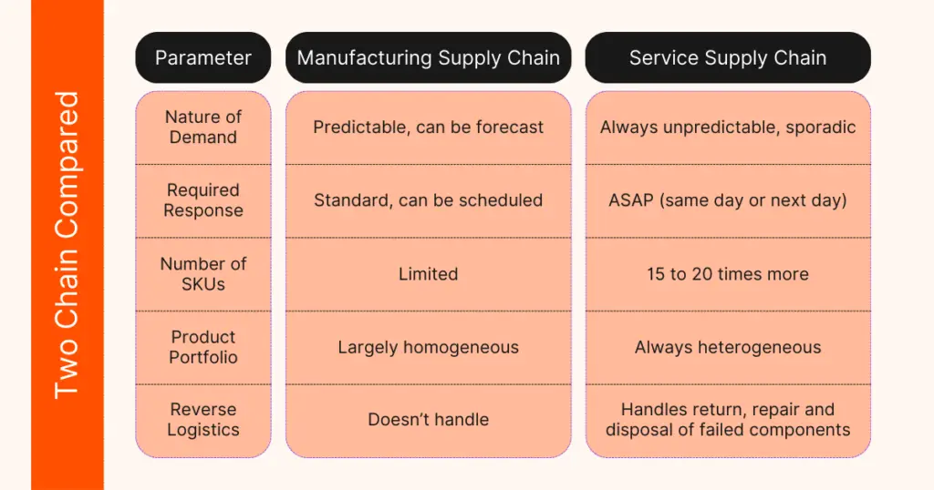 service supply chain